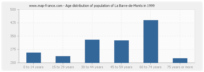Age distribution of population of La Barre-de-Monts in 1999